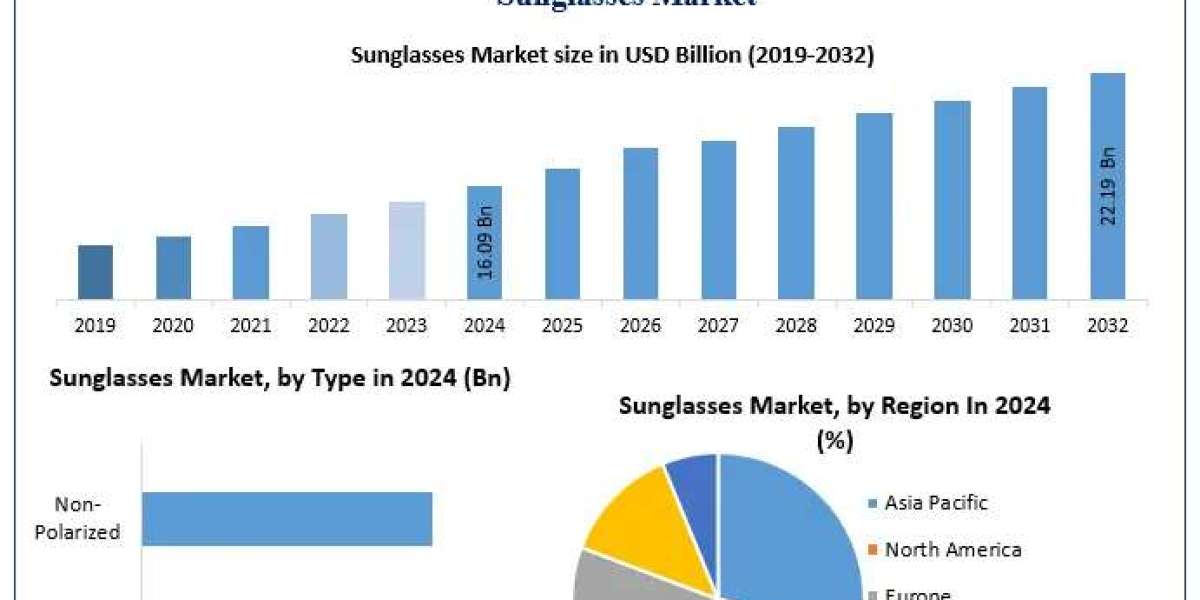﻿﻿﻿Sunglasses Market Share, Growth Drivers, and Industry Forecast (2025–2032)