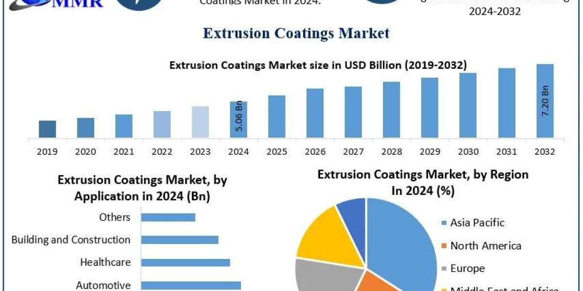 Extrusion Coatings Market Demand Trends and Revenue Forecast 2025-2032