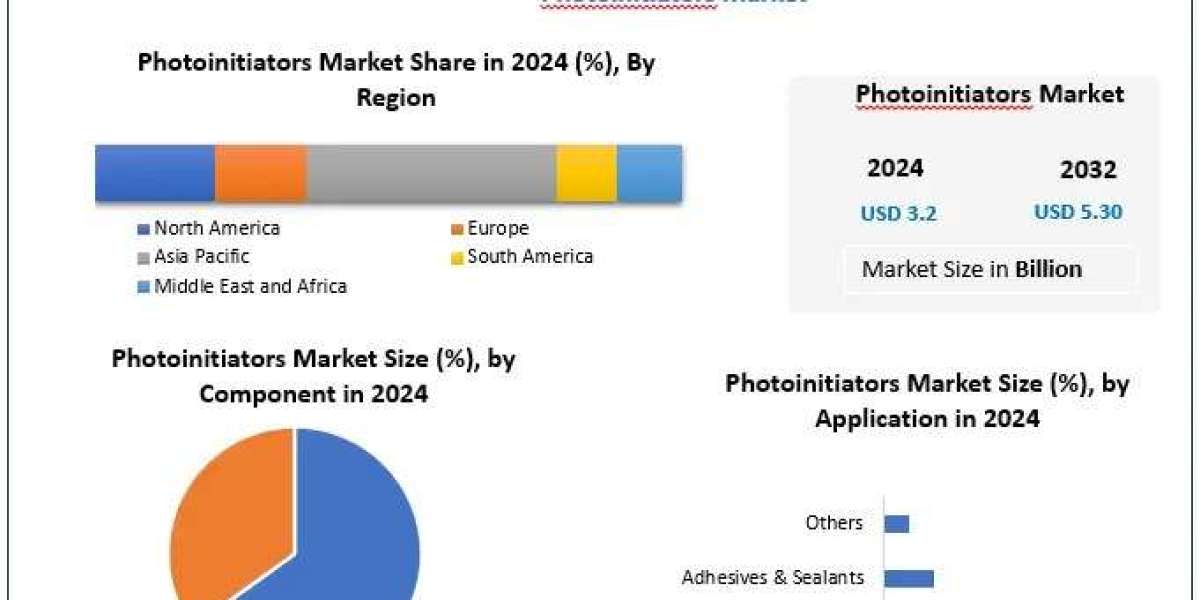 Photoinitiators Market Industry Growth and Competitive Analysis 2025-2032