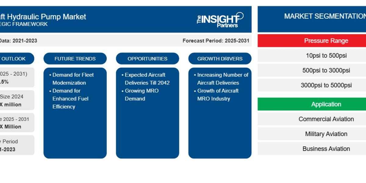 Global Aircraft Hydraulic Pump Industry Size, Share, and Future Prospects 2025–2031