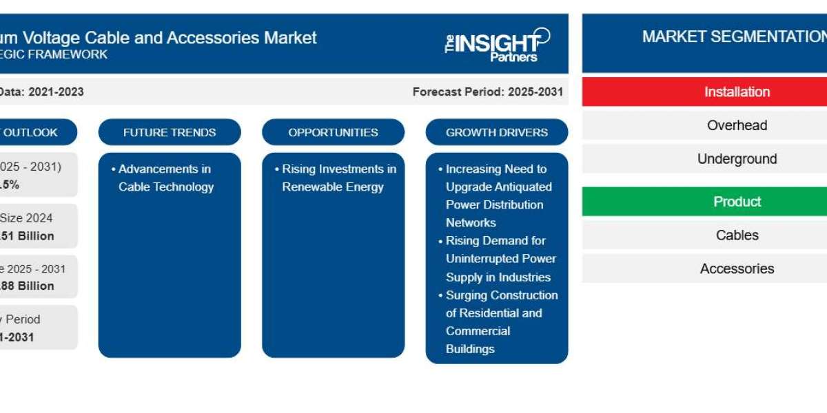 Medium Voltage Cable and Accessories Market Size, Share, Growth Factors, and Forecast Outlook