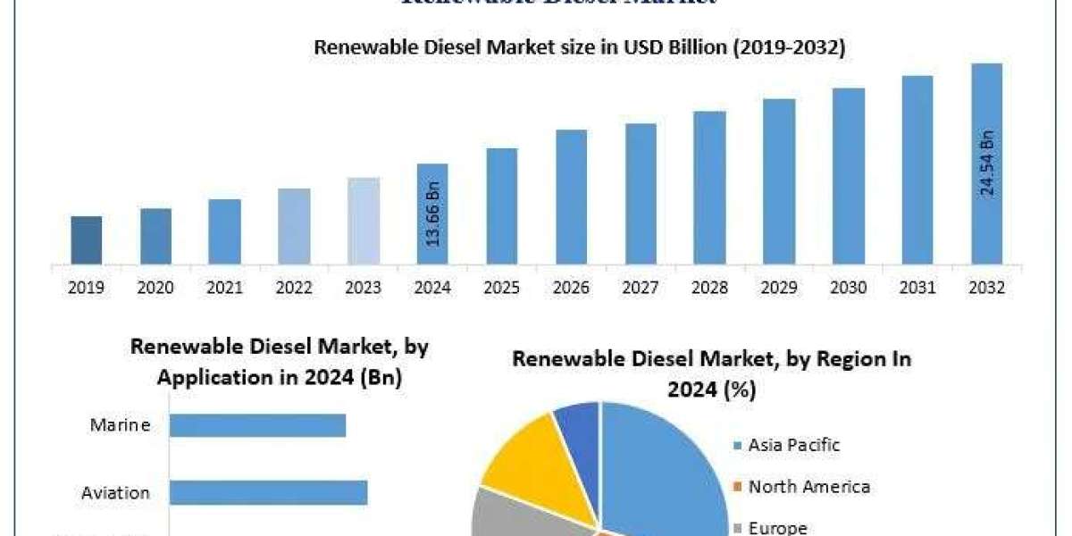 ﻿﻿﻿Renewable Diesel Market Overview, Size Projections, and Future Growth Trends (2025–2032)