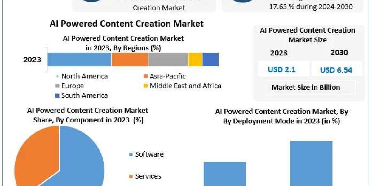 AI Powered Content Creation Market Outlook, Key Growth Drivers, and Strategic Developments (2024–2030)