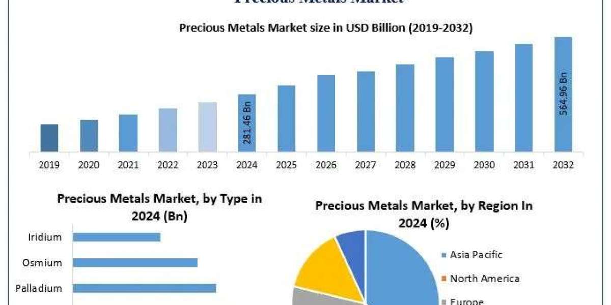 Precious Metals Market Drivers, Innovations, and Growth Pathways (2025-2032)
