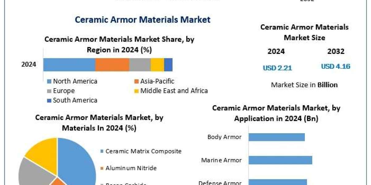 Ceramic Armor Materials Market Size, Demand Outlook, and Strategic Insights (2025-2032)