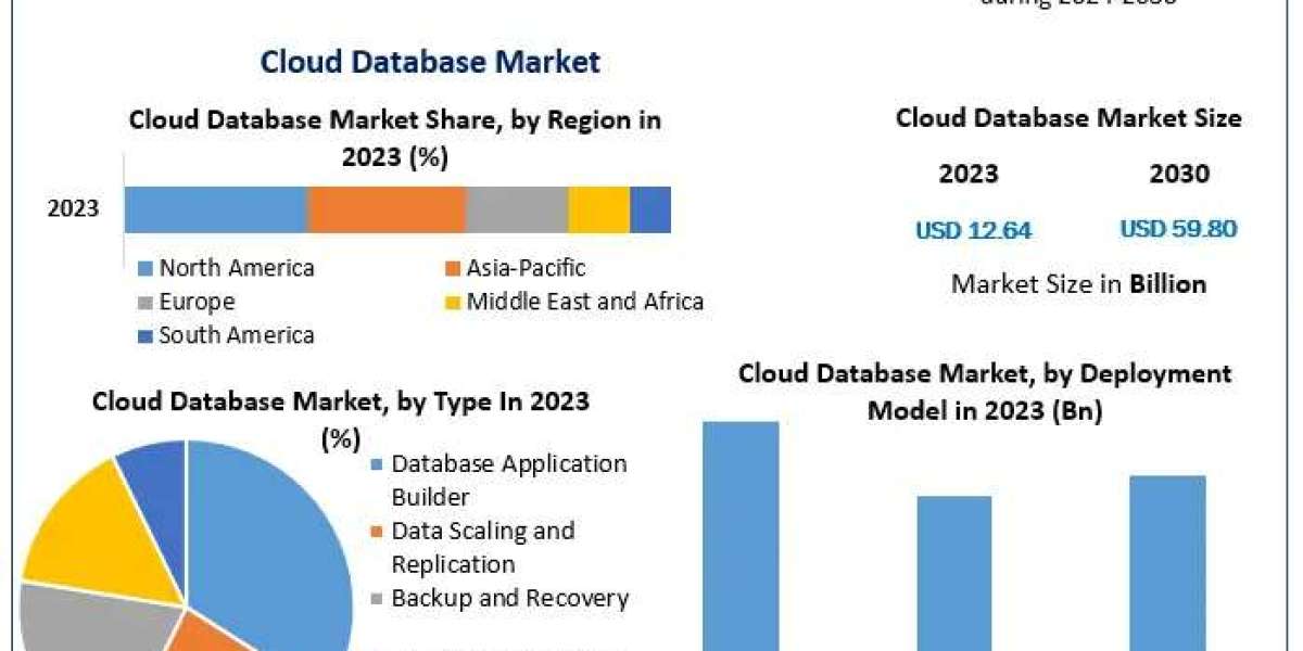 Cloud Database Market Overview, Size Projections, and Future Growth Trends (2024–2030)