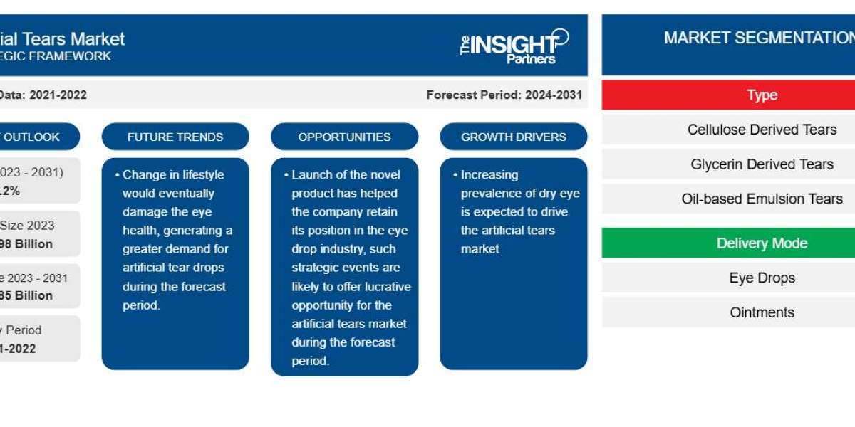 Artificial Tears Market Size & Share Report – Technological Advancements and Biocompatible Formulations Lead the Way