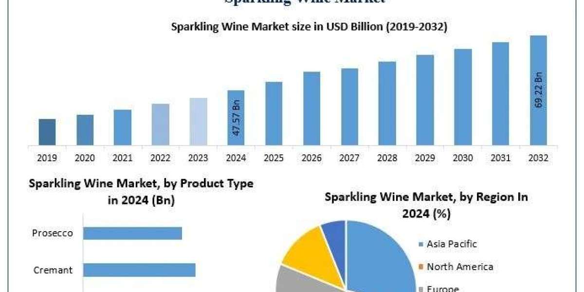 Sparkling Wine Market Growth Trends Driven by 4.8% CAGR