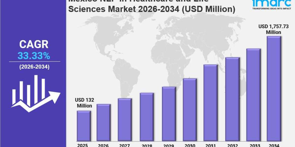 Mexico NLP in Healthcare and Life Sciences Market Trends, Drivers, and Growth Opportunities 2026-2034