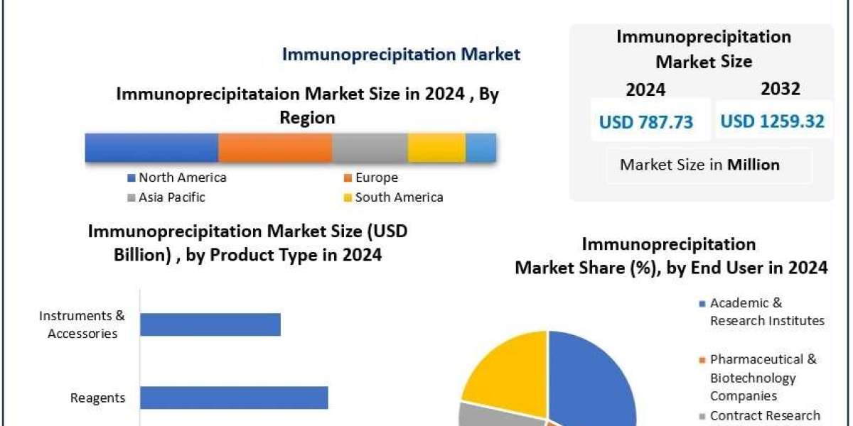 Immunoprecipitation Market Industry Growth and Competitive Analysis 2025-2032