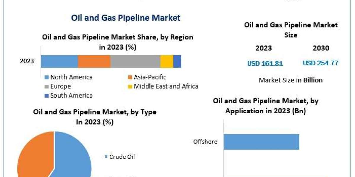 Oil and Gas Pipeline Market Insights, Share, and Expansion Opportunities (2025-2032)