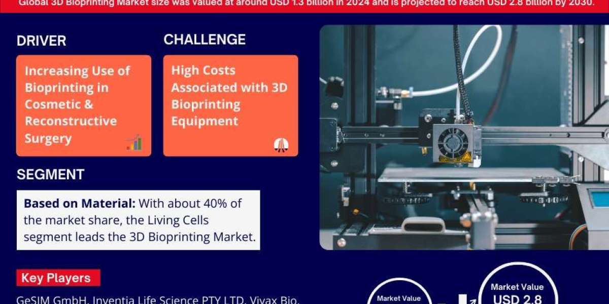3D Bioprinting Market Expansion and Valuation Forecast 2030