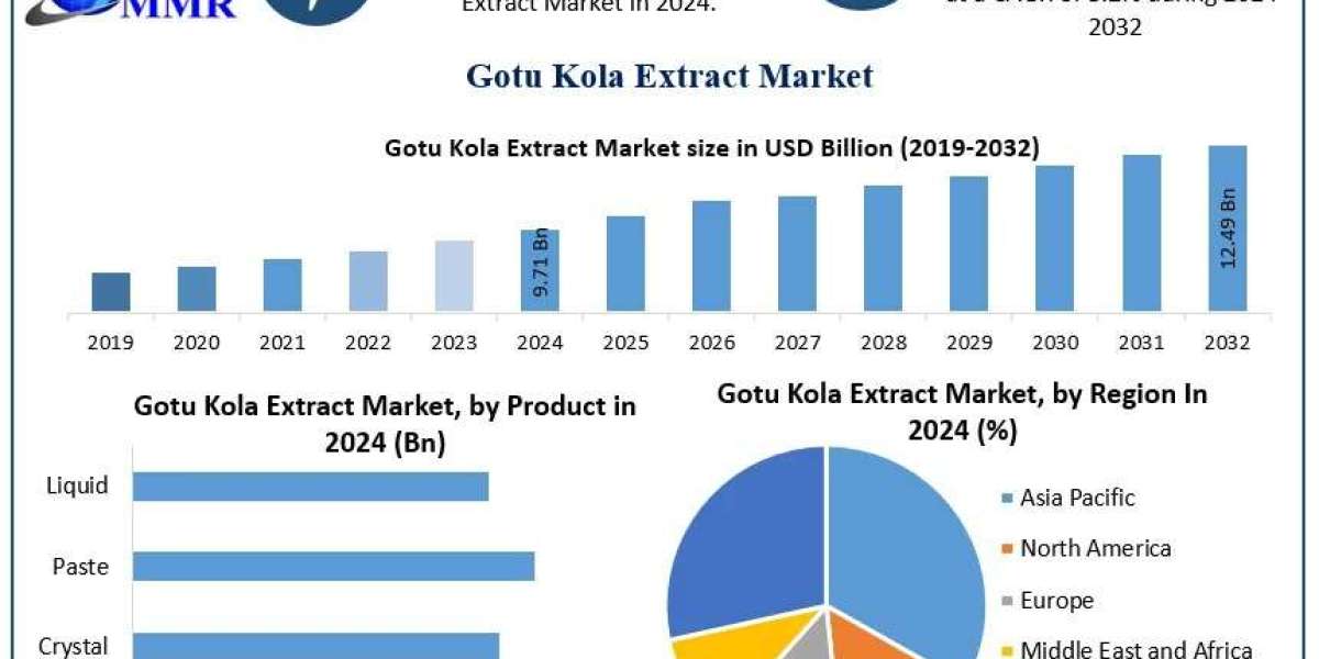 Gotu Kola Extract Market Insights: End-Use Demand, Regional Growth & Forecast