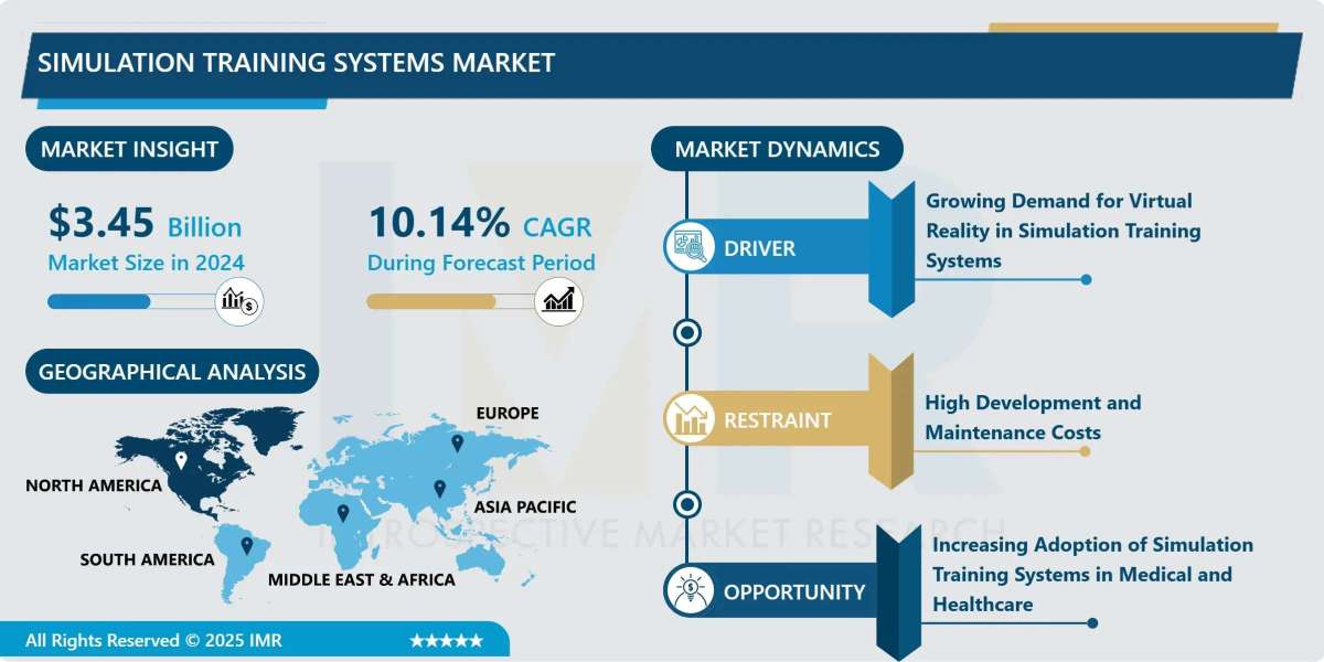 Simulation Training Systems Market Size Projected to Reach USD 7.47 Billion by 2032