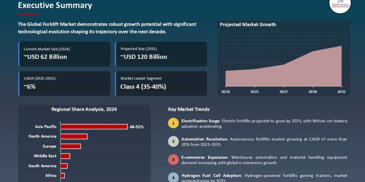 Forklift Market Outlook 2025–2035 | Electrification, Automation & Growth