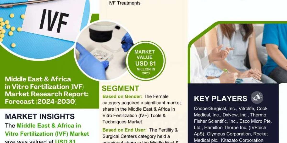 Middle East & Africa in Vitro Fertilization (IVF) Tools & Techniques Industry Insights & Future Growth by 20