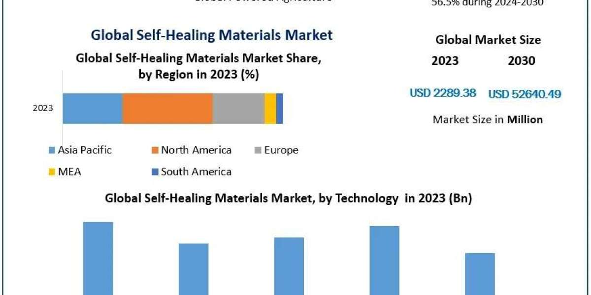 Self-Healing Materials Market Industry Growth and Competitive Analysis 2024-2030