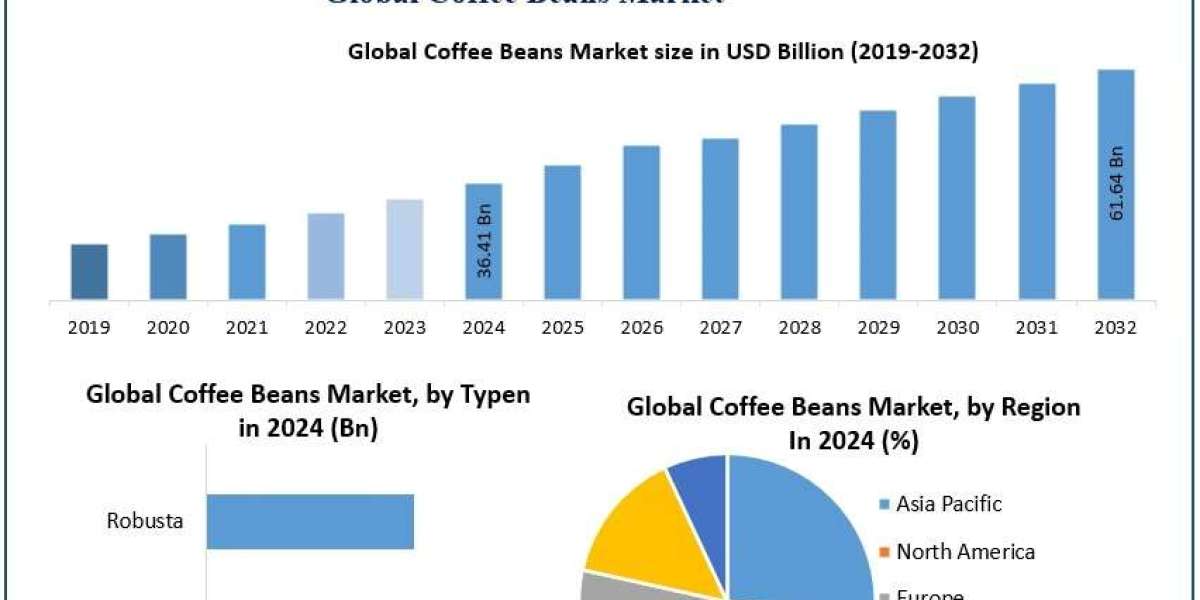 Coffee Beans Market Share, Industry Growth and Competitive Analysis 2025–2032