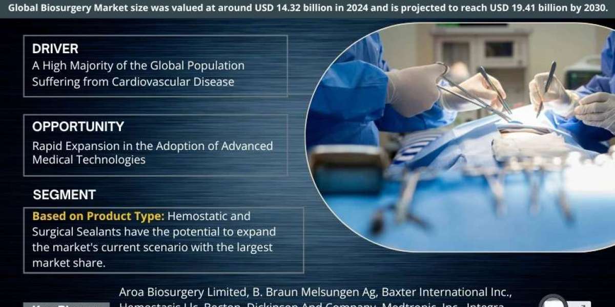 Biosurgery Market Trends, Opportunities, & 5.20% CAGR Growth