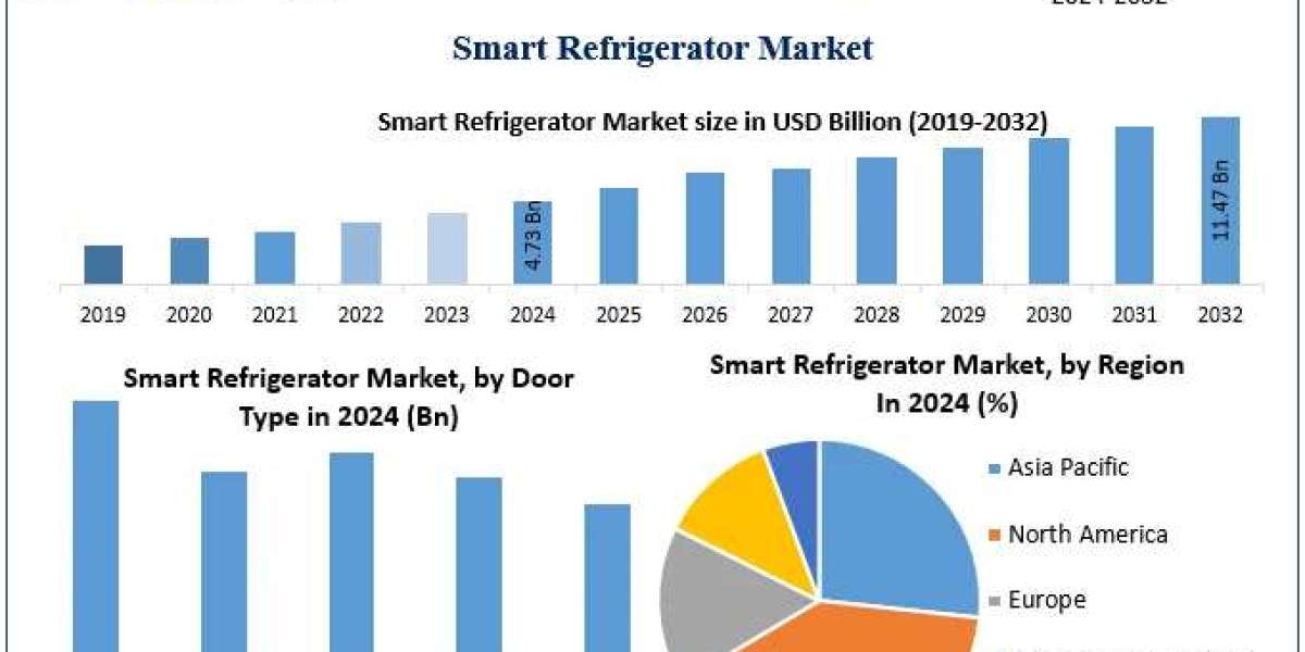 ﻿﻿﻿Smart Refrigerator Market Share Insights, Forecast Outlook, and Leading Players (2025–2032)
