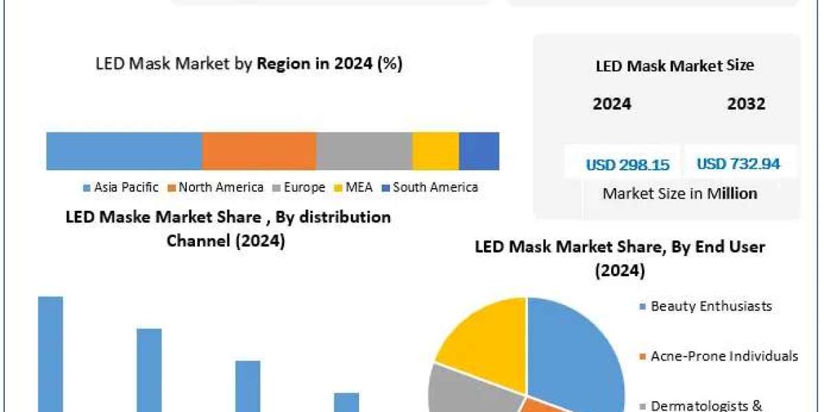 ﻿﻿﻿LED Mask Market Size, Key Growth Drivers, and Strategic Developments (2025–2032)