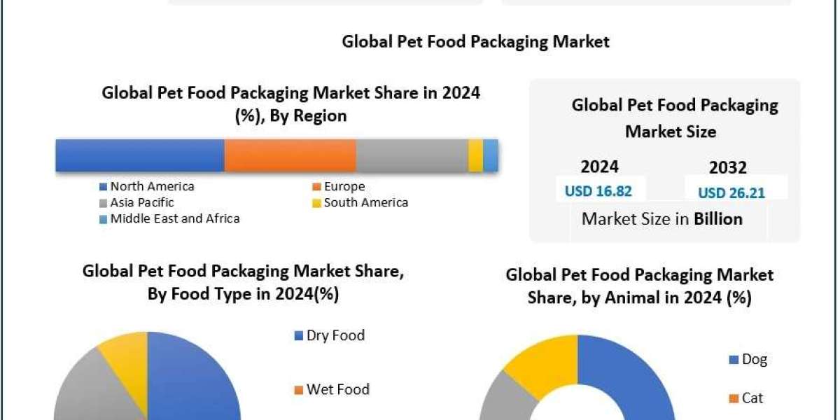 Pet Food Packaging Market Recent Developments and Opportunities 2025-2032