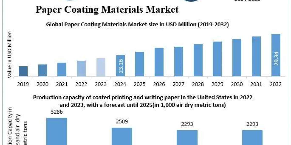 Paper Coating Materials Market Demand, Development Analysis and Agriculture Trends 2025-2032