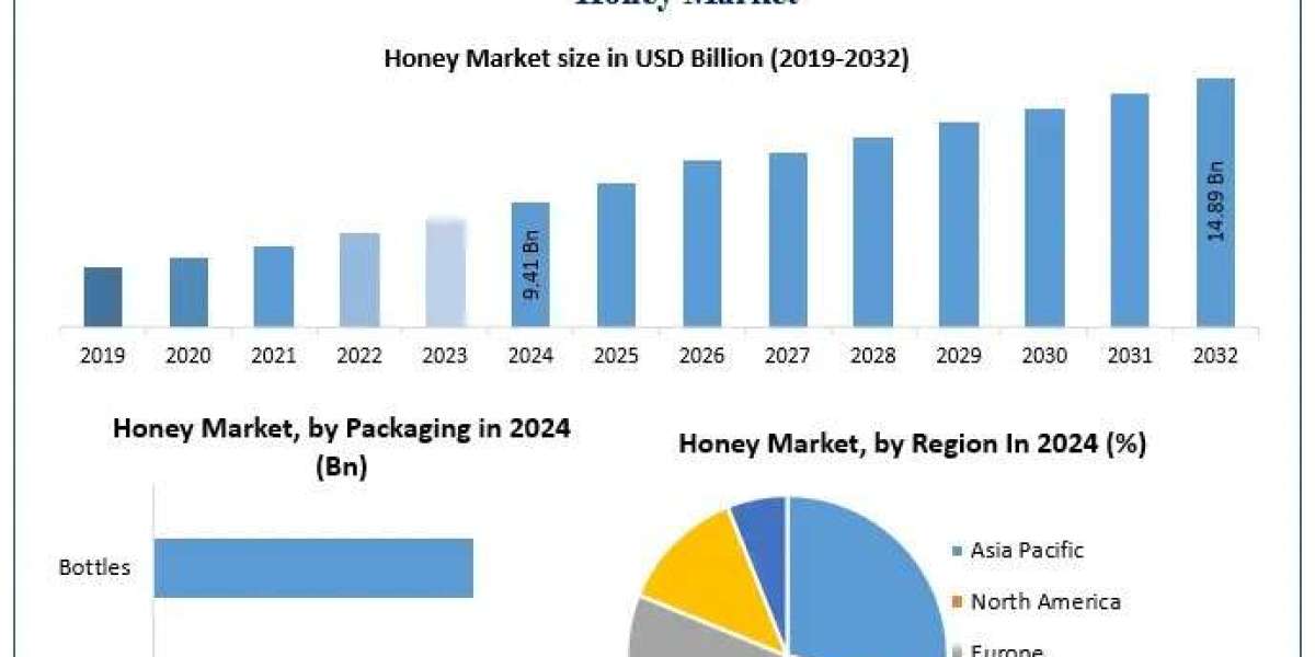 What Does the Future Hold for the Global Honey Market?