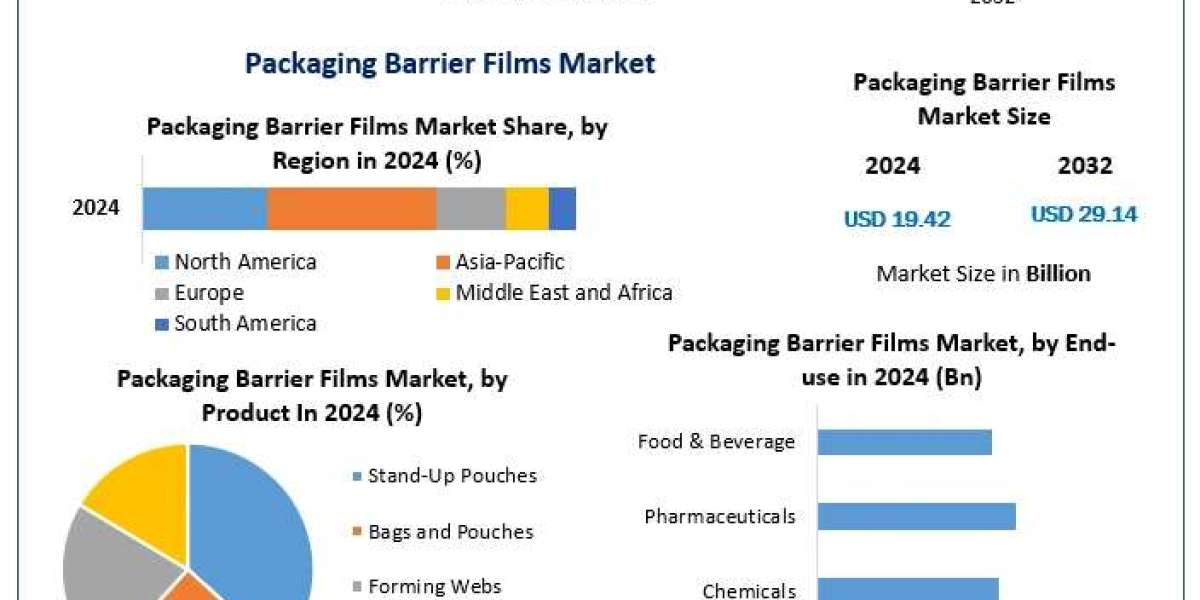 Packaging Barrier Films Market Insights, Share, and Expansion Opportunities (2025-2032)