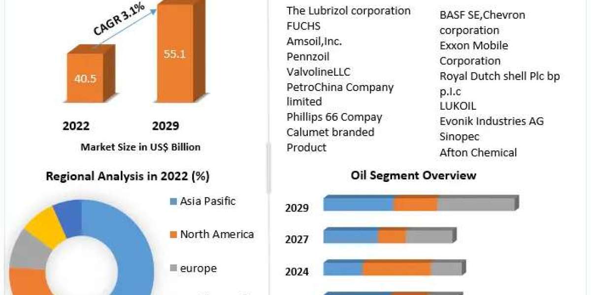 Transmission Fluid Market Size, Demand Outlook, and Strategic Insights (2023-2029)