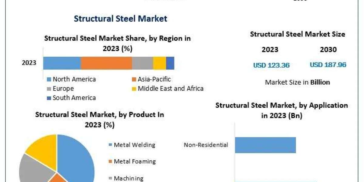 Structural Steel Market Industry Growth and Competitive Analysis 2024-2030