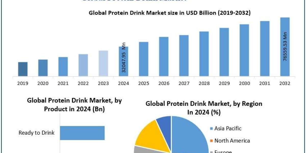 Global Protein Drink Market Outlook: Drivers, Challenges & Opportunities