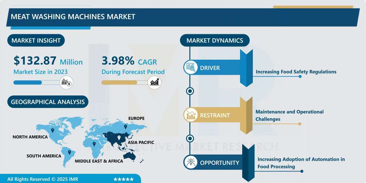 Meat Washing Machines Market Size Projected to Reach USD 188.79 Million by 2032
