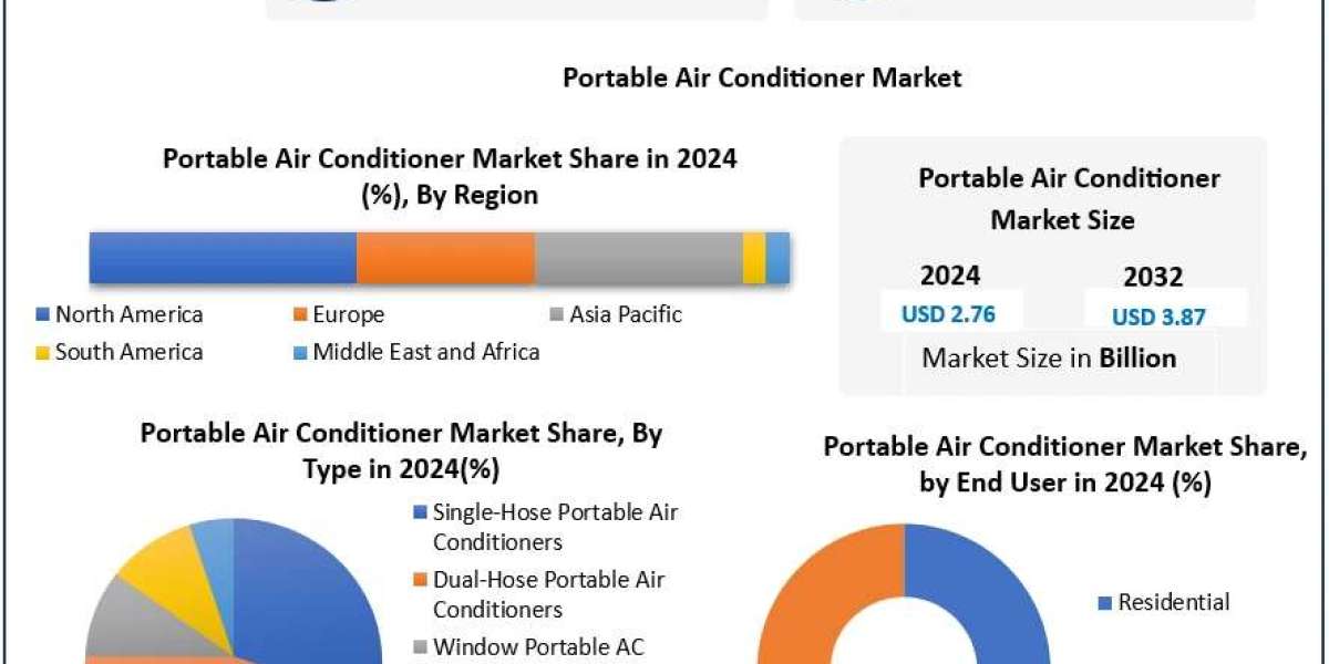 ﻿﻿﻿Portable Air Conditioner Market Growth Trends, Forecast Scenarios, and Key Opportunities (2025–2032)