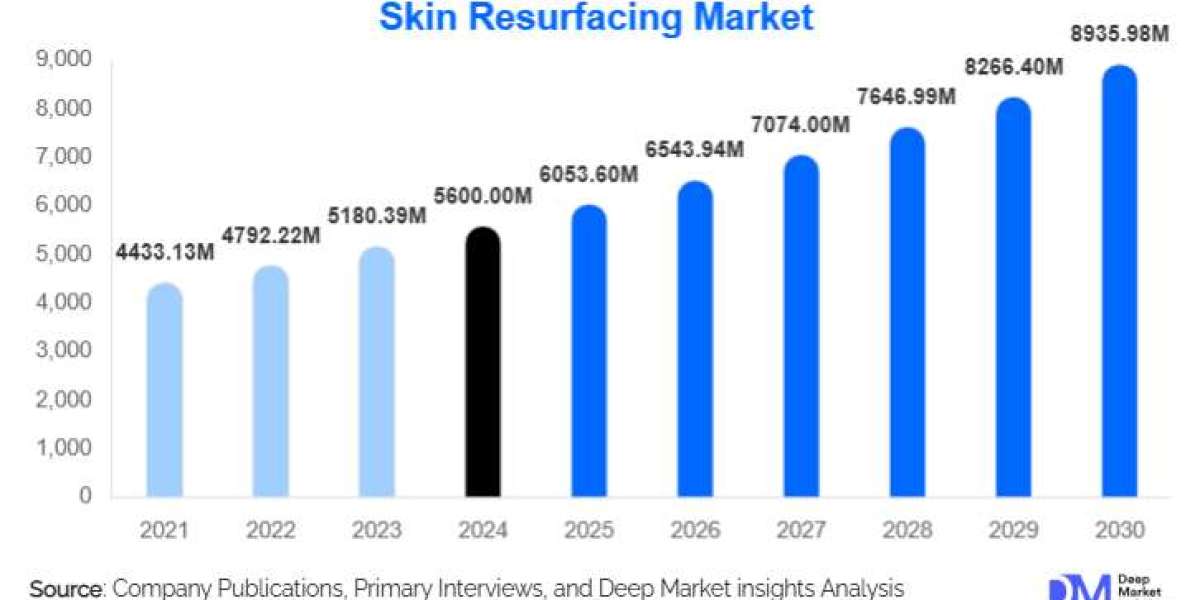 Skin Resurfacing Market Size and Share l 2025-2030