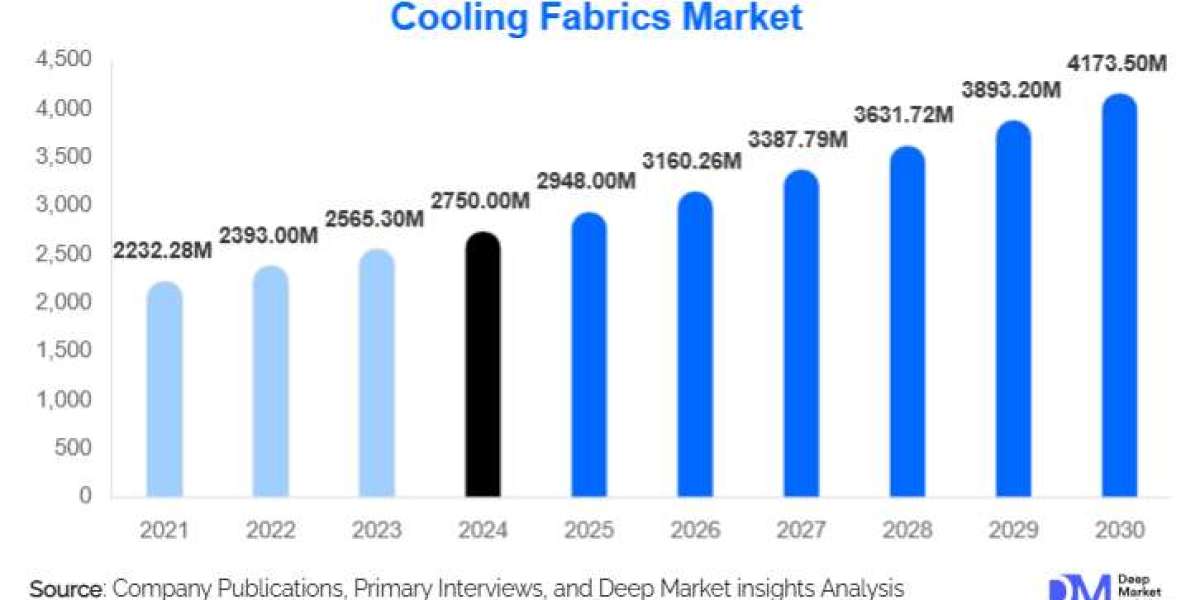 Cooling Fabrics Market: Textile Innovation & Growth Forecast 2025–2030