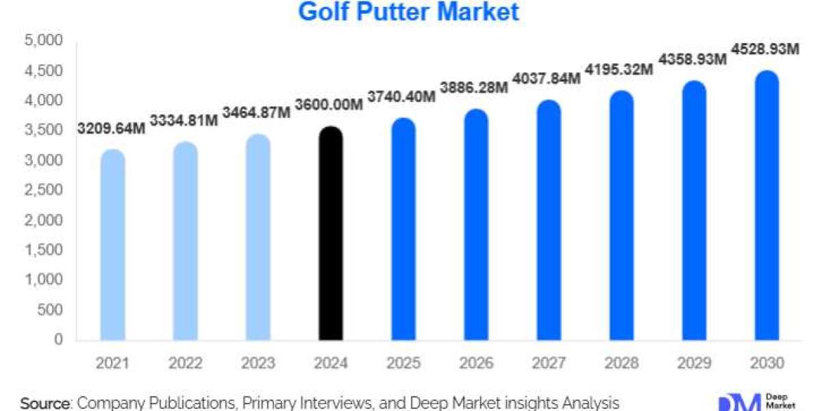 Golf Putter Market Performance, Innovation & Forecast 2025–2030
