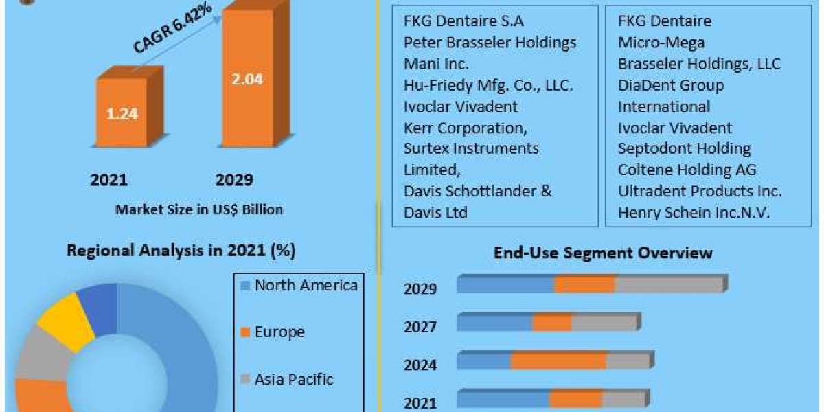 Endodontic Devices Market Forecast, Regional Insights, and Competitive Landscape (2022-2029)
