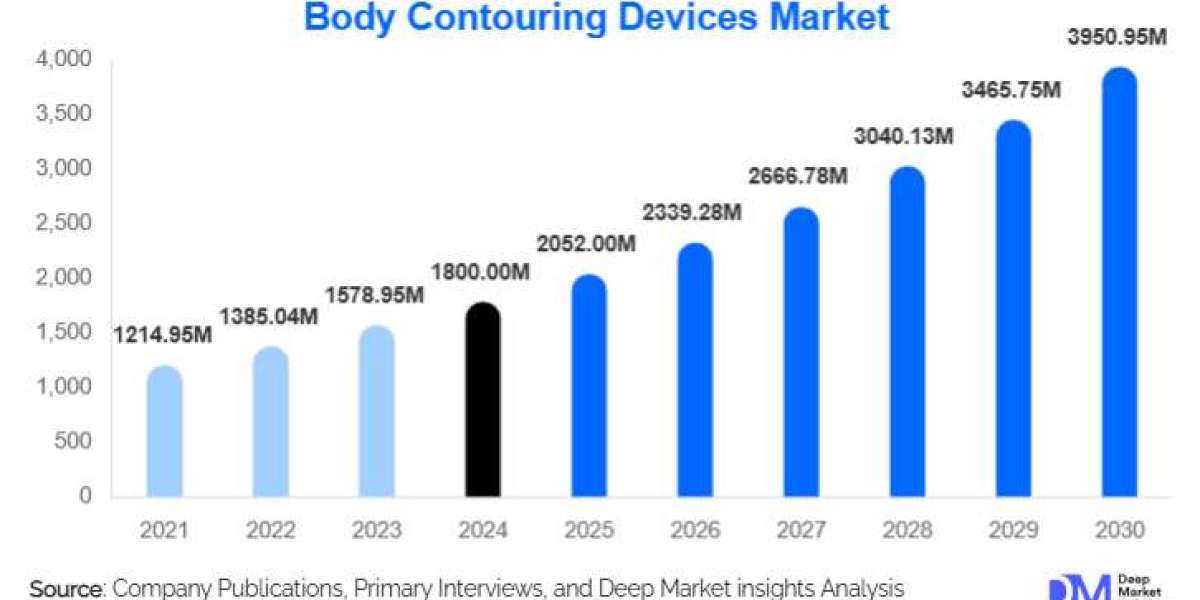 Body Contouring Devices Market Growth Outlook l 2025-2030