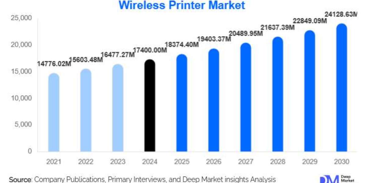 Wireless Printer Market Size and Share l 2025-2030