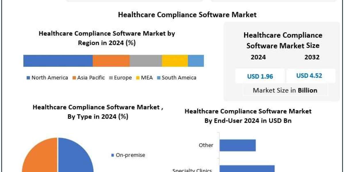Healthcare Compliance Software Market Recent Developments and Opportunities 2025-2032