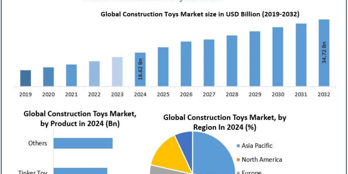 Construction Toys Market Size, Opportunities, and Industry Trends (2025–2032)