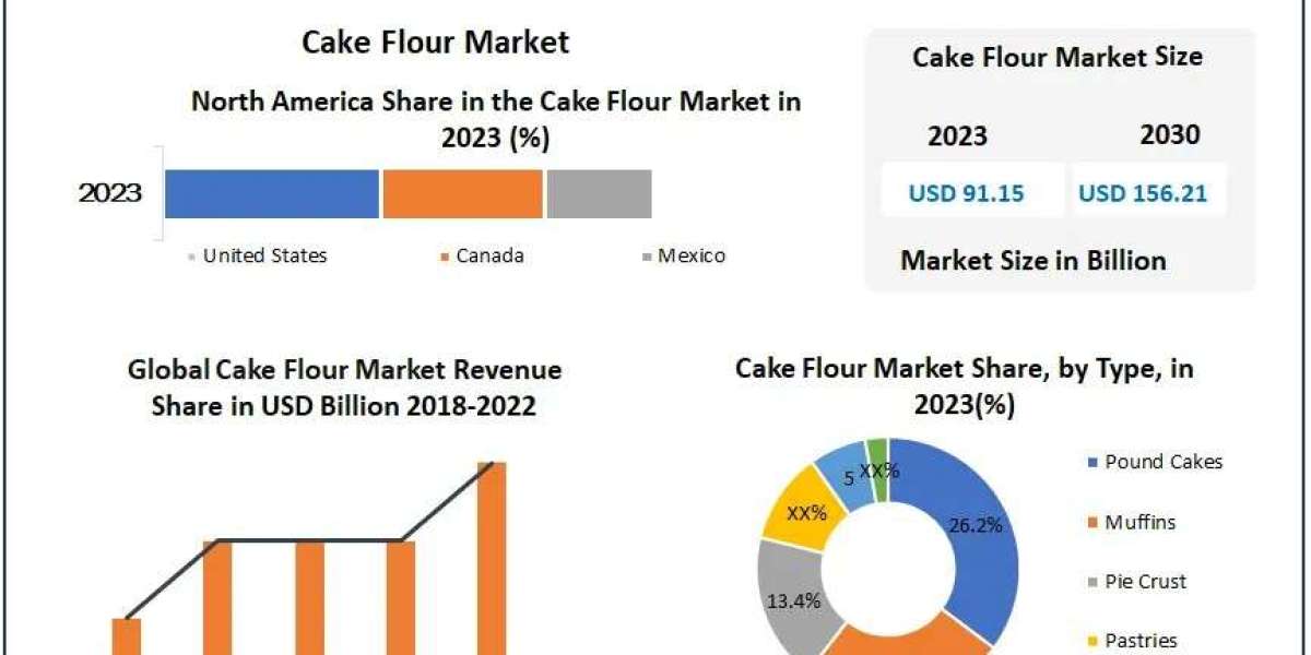 Cake Flour Industry Set for Robust 8.2% CAGR Through Forecast Period