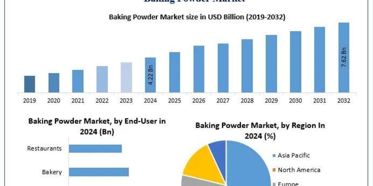 Baking Powder Market Development Forecast With CAGR Predictions and Key Trends