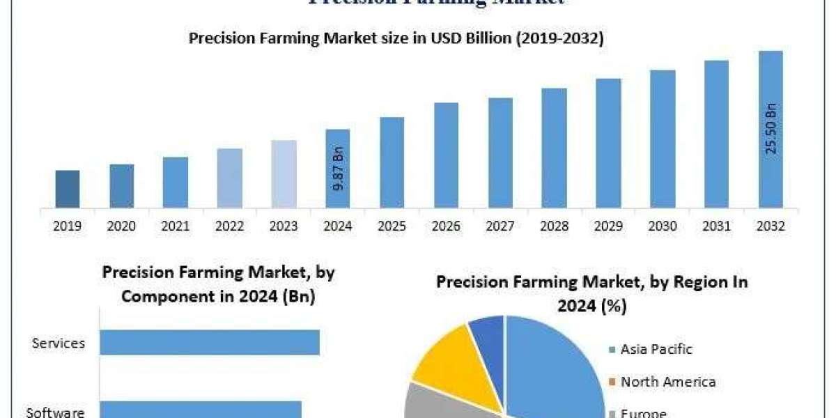 ﻿﻿﻿Precision Farming Market Size, Trend Analysis, and Forecast Insights (2025–2032)