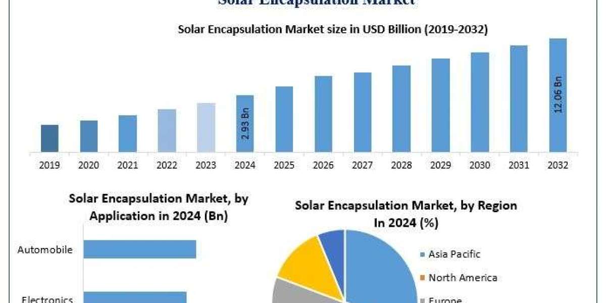 Solar Encapsulation Market Size, Emerging Markets, and Strategic Outlook (2025–2032)