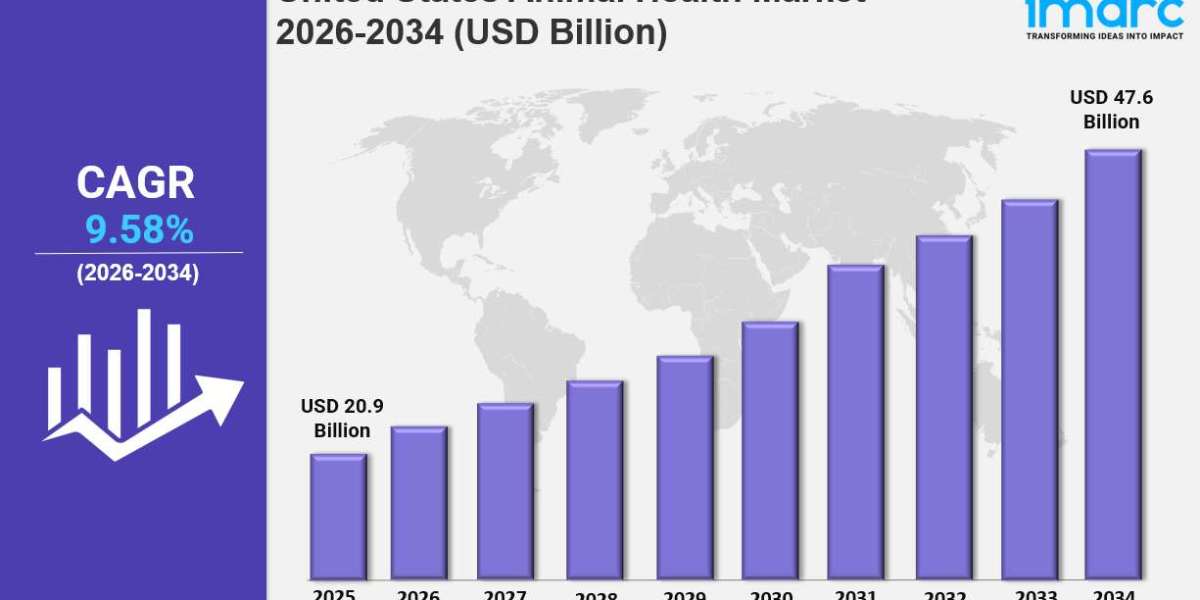 United States Animal Health Market Trends, Drivers, and Growth Opportunities Report by 2026 2034