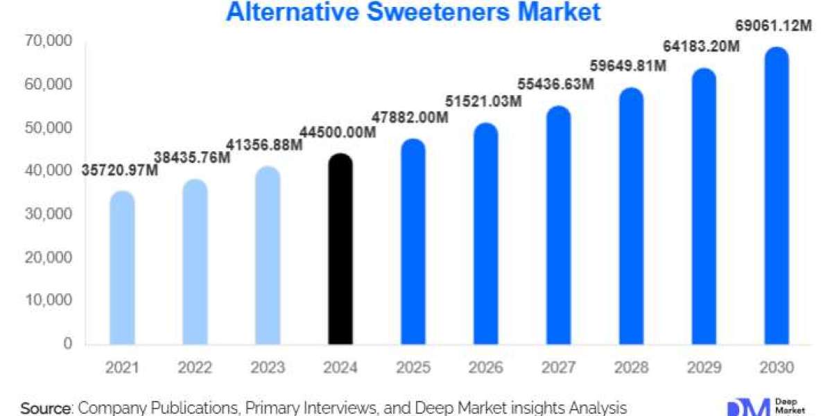 Alternative Sweeteners Market Insights: Size, Forecast, and Strategic Analysis l 2025-2030