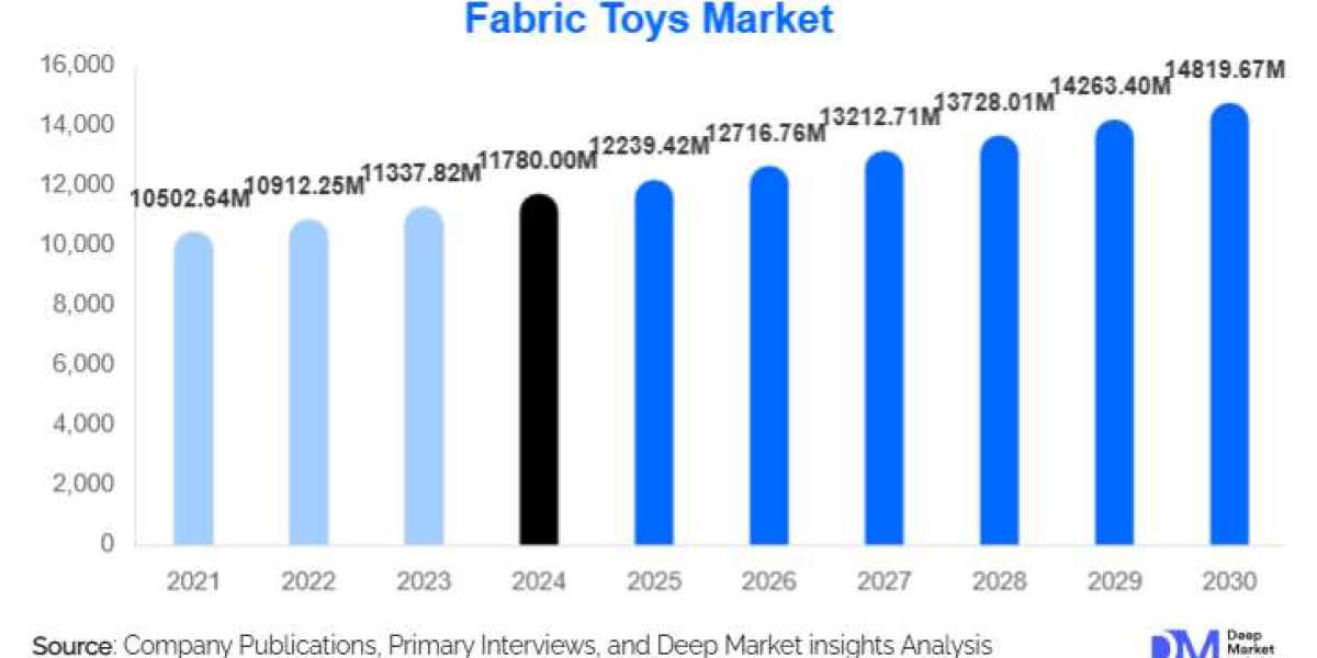 Fabric Toys Market Insights: Size, Forecast, and Strategic Analysis l 2025-2030