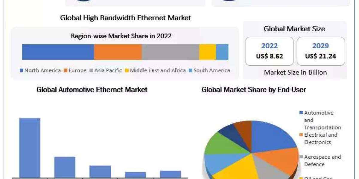 High Bandwidth Ethernet Market Size, Segmentation, and Industry Opportunities (2023-2029)